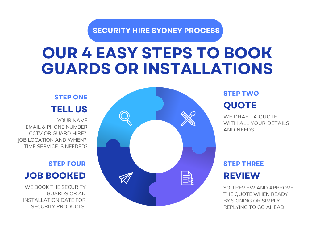 Security Hire Sydney booking security camera cctv installation security guard hire infographic